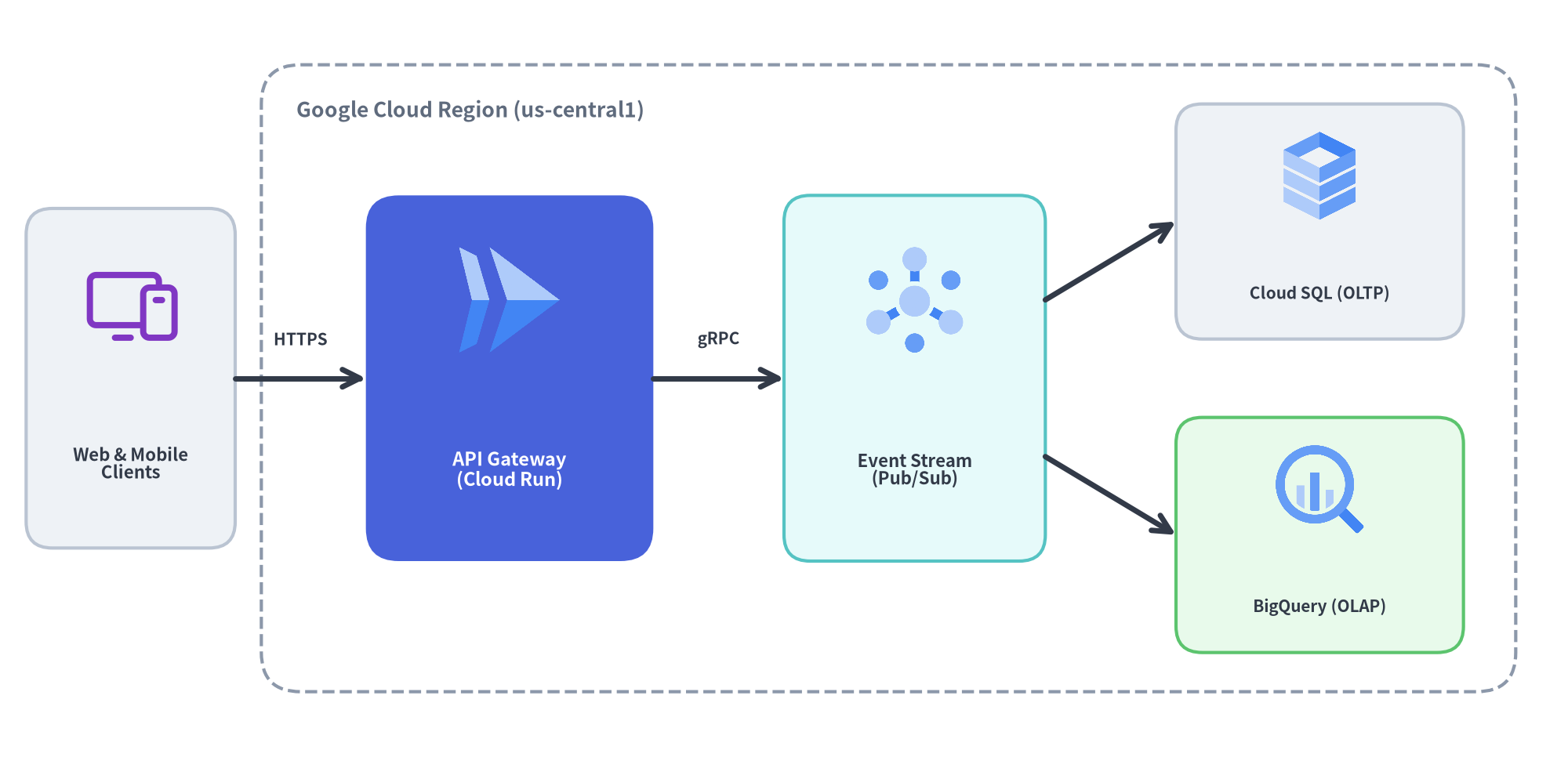 Cloud Architecture Showcase