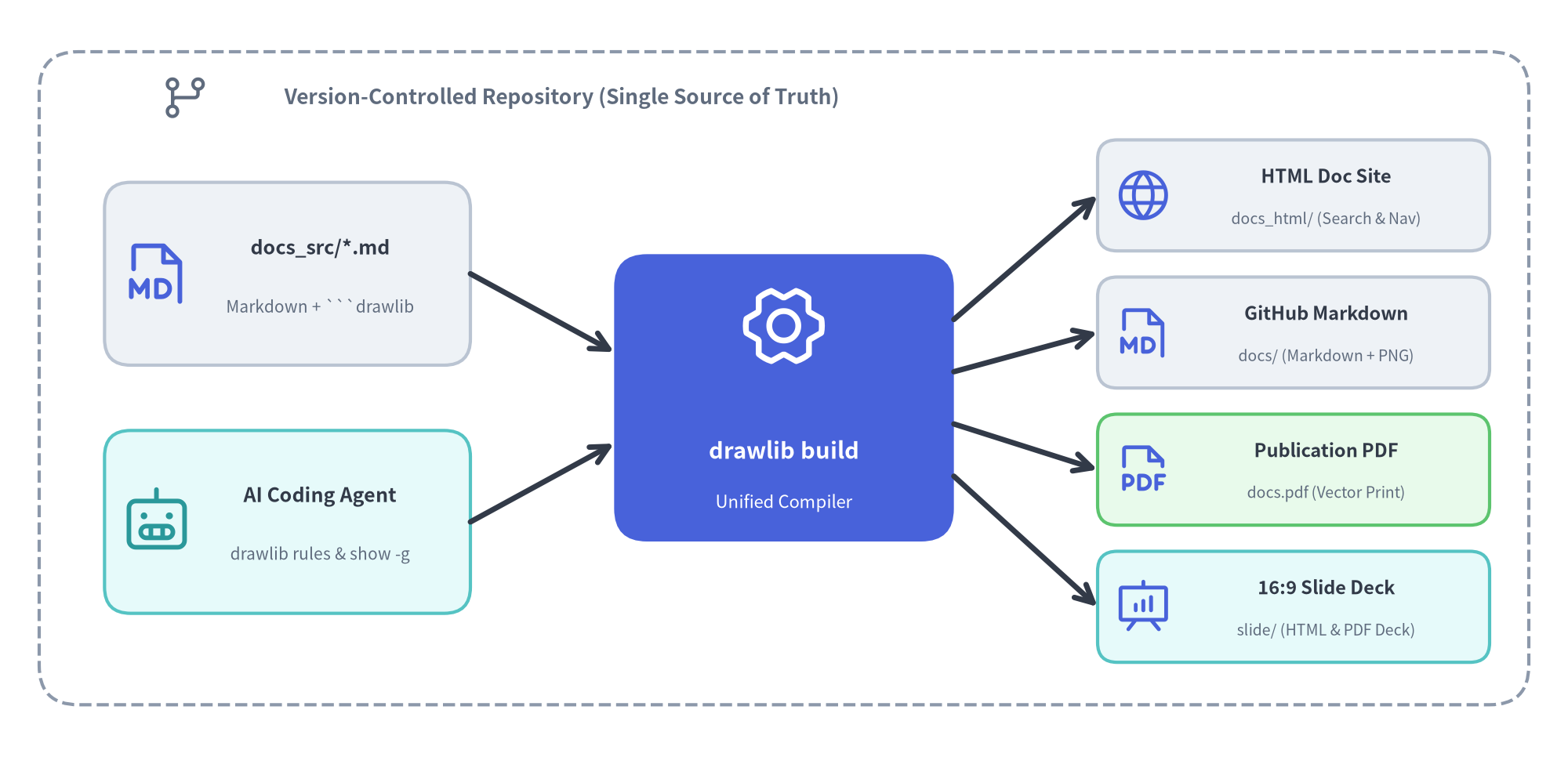 Documentation as Code Workflow