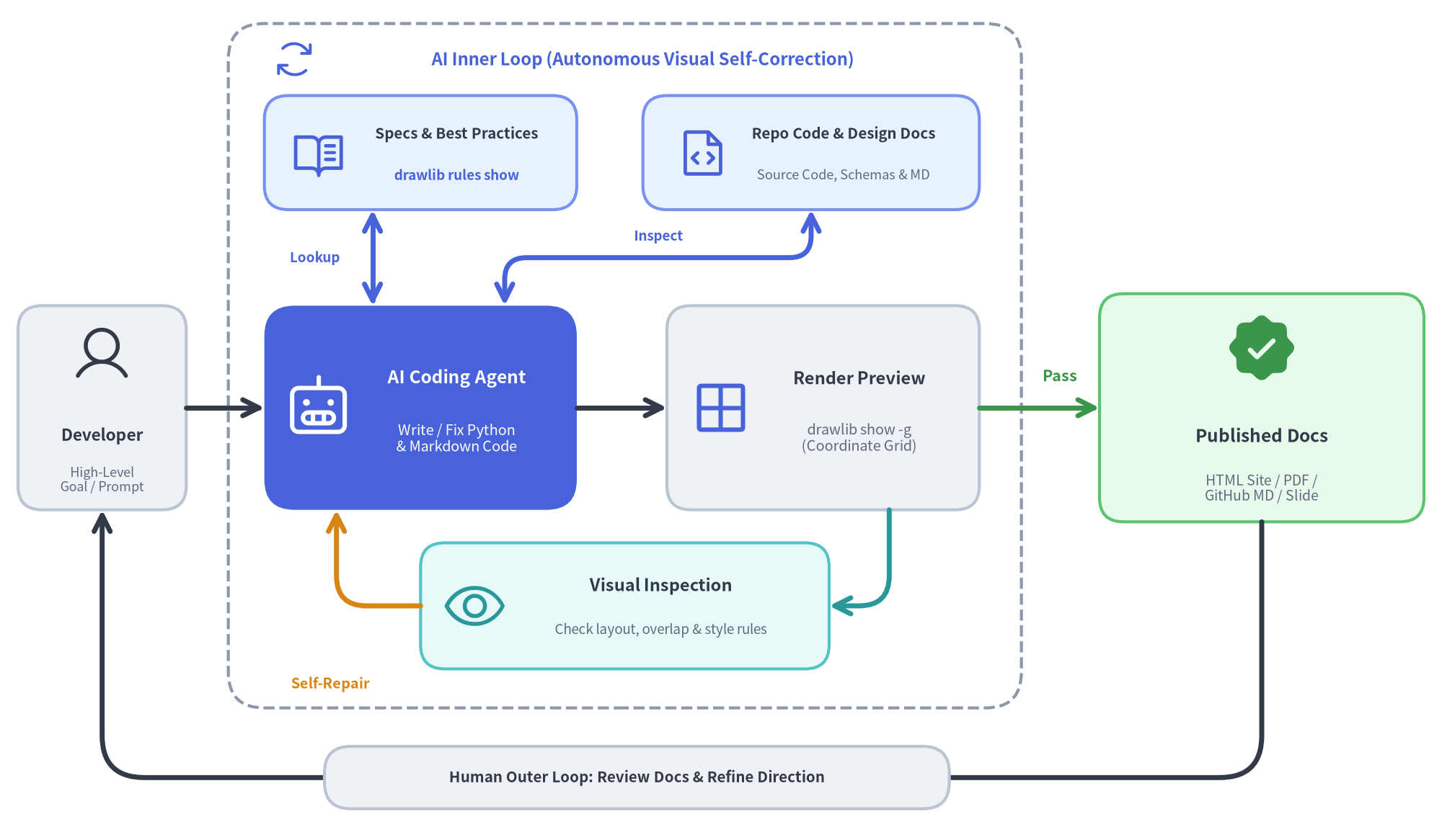 AI Inner Loop and Human Outer Loop